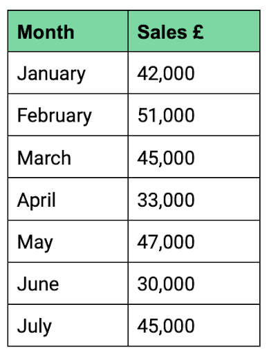 Table showing monthly sales in pounds. January: 42,000; February: 51,000; March: 45,000; April: 33,000; May: 47,000; June: 30,000; July: 45,000.