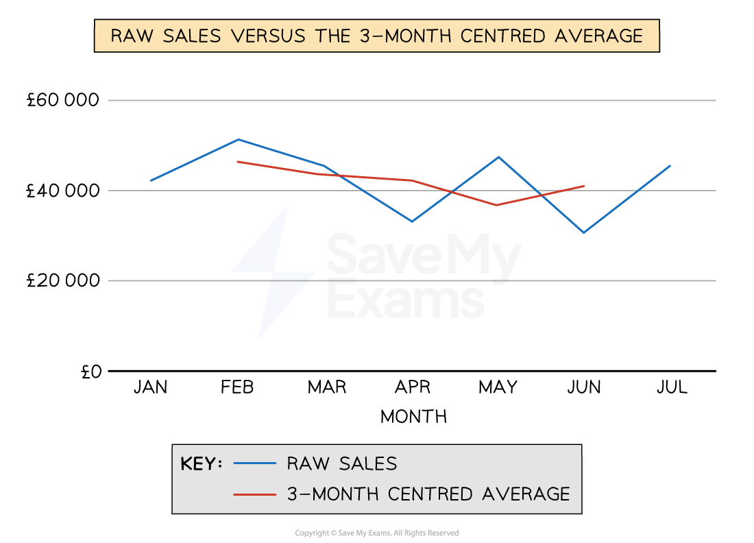 Graph showing raw sales and 3-month centred average from January to July. Blue line for raw sales, red line for centred average, with a key at the bottom.