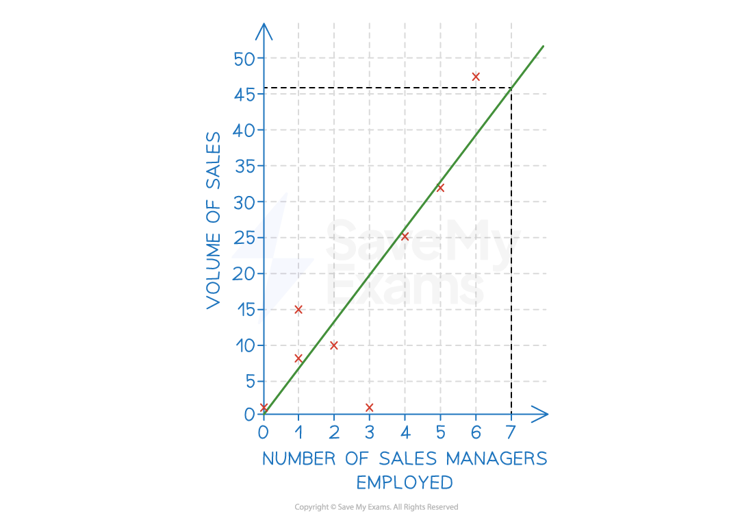 Graph shows a linear relationship between number of sales managers and volume of sales, with data points plotted and a trend line.