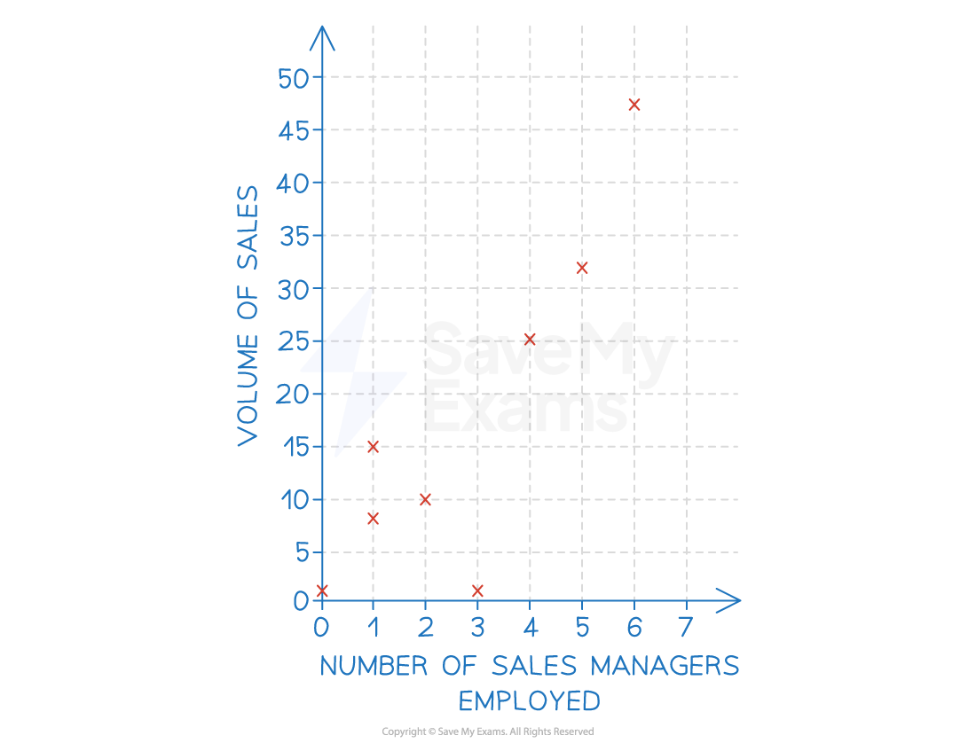 Scatter graph showing the relationship between the number of sales managers employed and the volume of sales, with data points marked as red crosses.