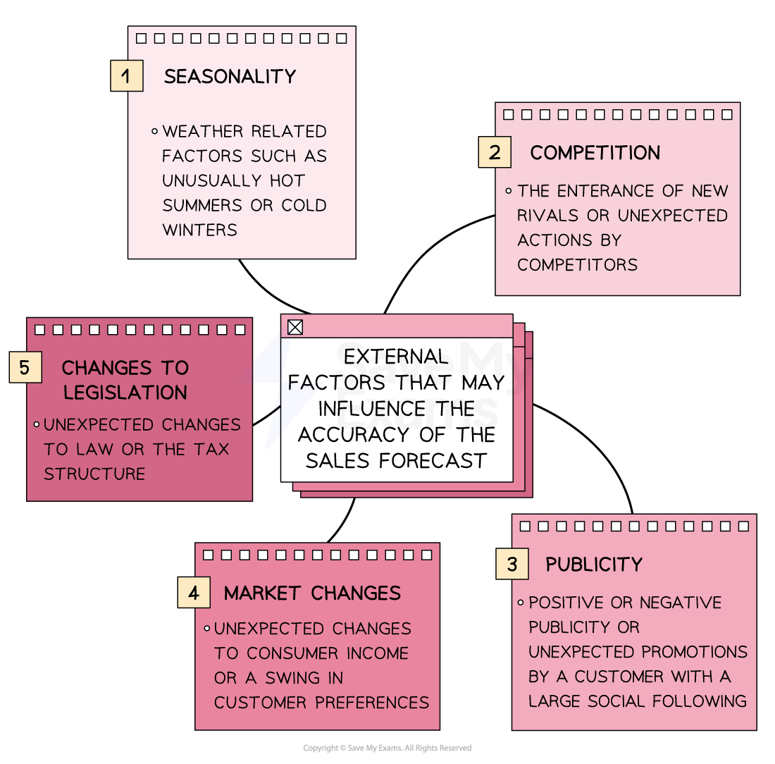 Flowchart depicting external factors affecting sales forecasts: seasonality, competition, publicity, market changes, and legislation changes.