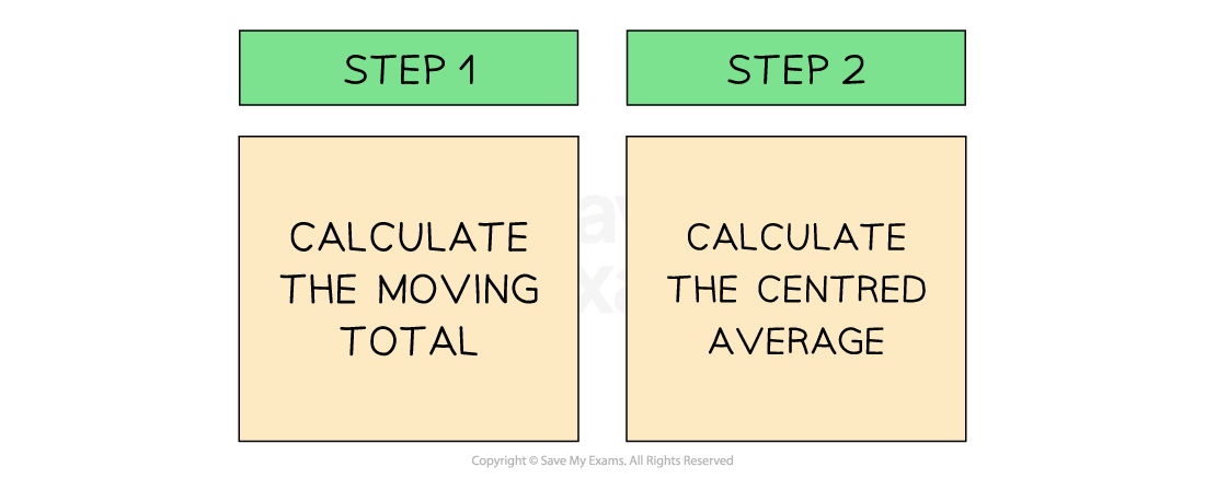 Steps for calculate the moving average: Step 1 is calculating the moving total, and Step 2 is calculating the centred average.