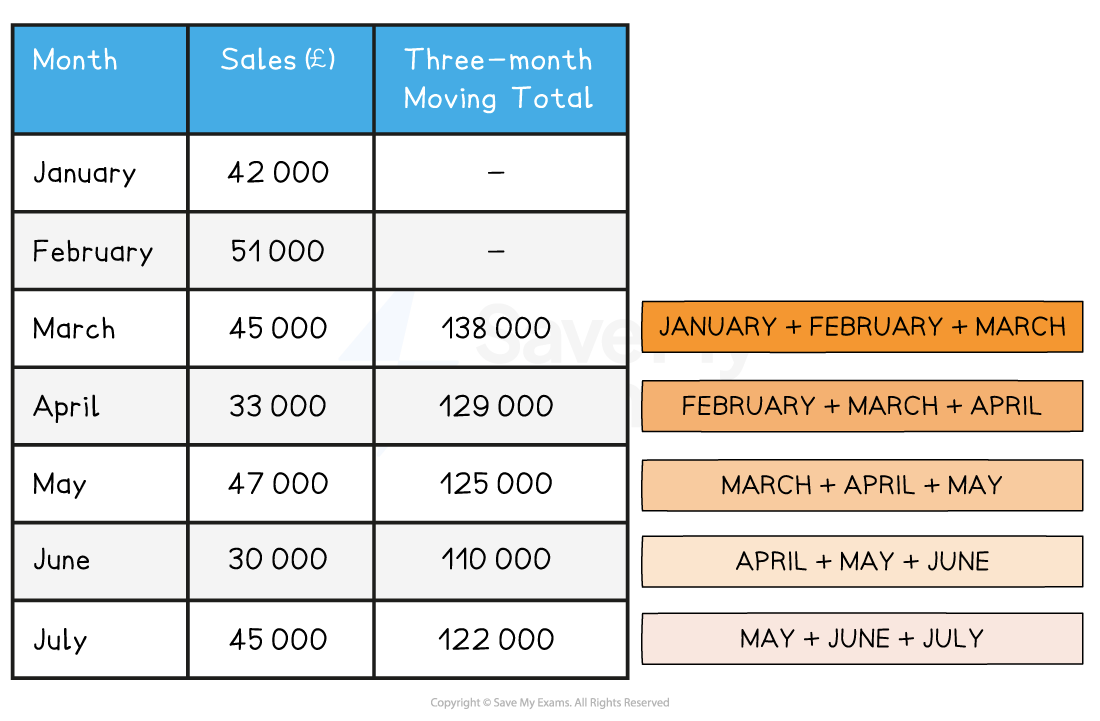 Table showing monthly sales and three-month moving totals in pounds for January to July. Sales figures vary between £30,000 to £51,000.