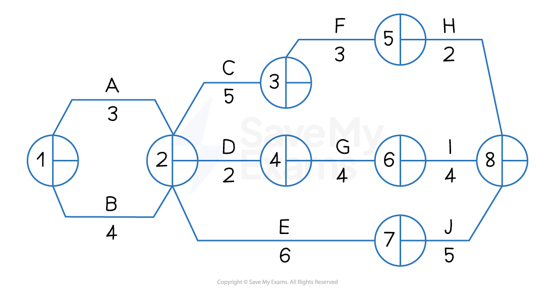 Diagram featuring connected circles numbered 1 to 8 with lines labeled A to J, each with numerical values. The layout resembles a network.