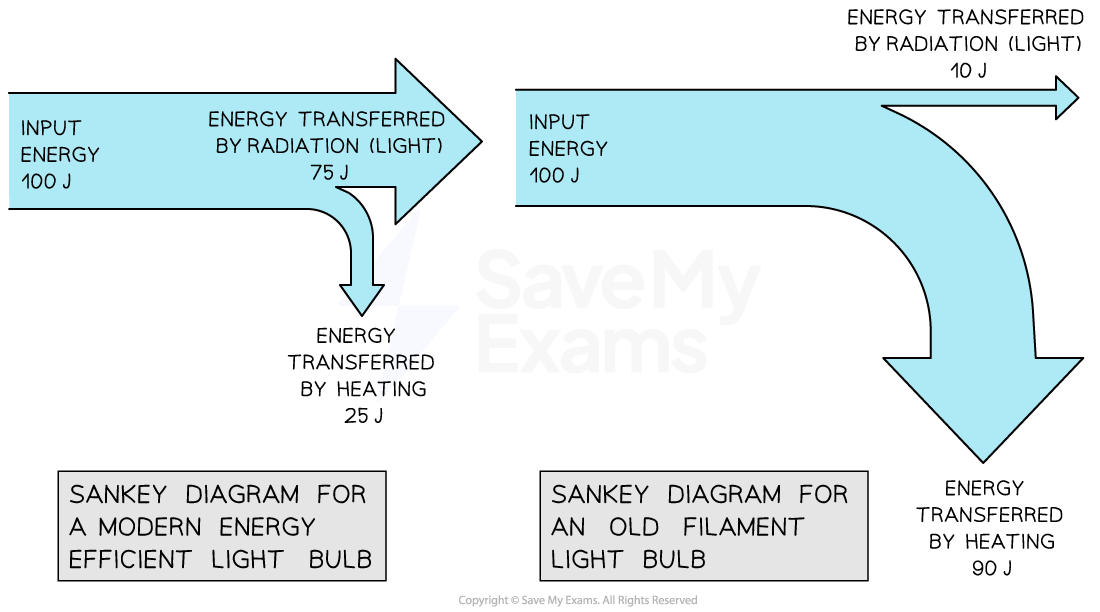 cie-igcse-1-7-4-phy-rn-sankey-comparison-new