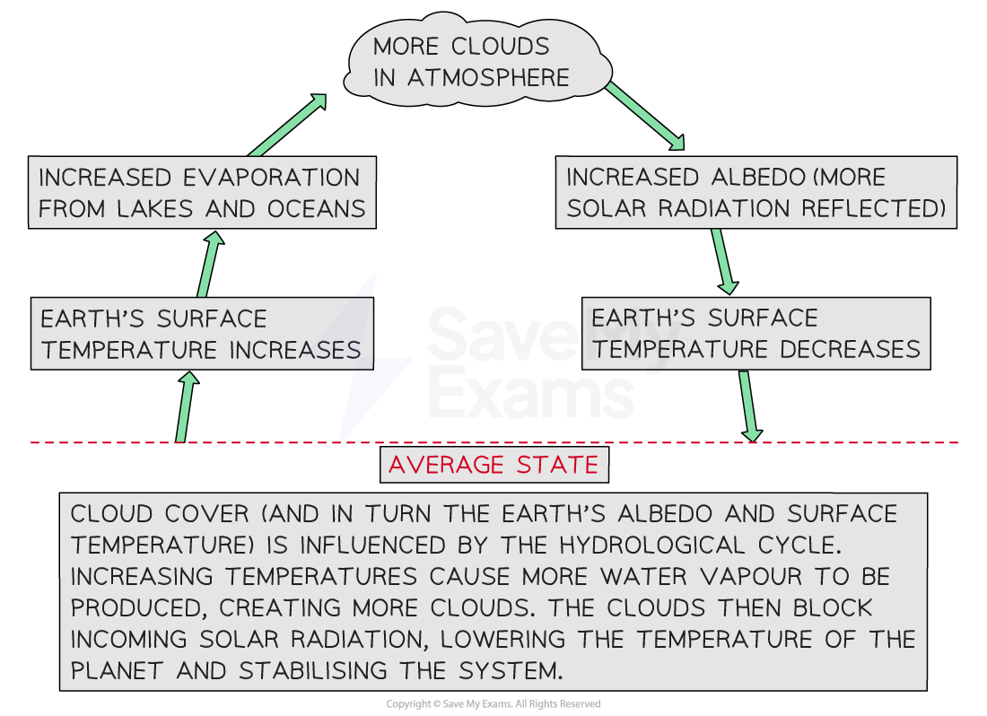 Diagram showing how cloud formation is controlled by negative feedback involving Earth surface temperatures