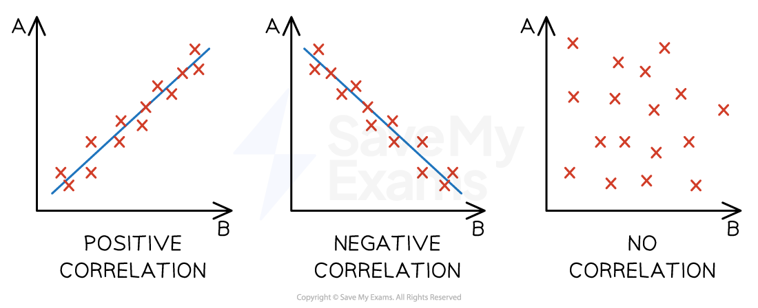 Three graphs showing positive, negative, and no correlation between variables A and B, with data points and trend lines, labelled accordingly.