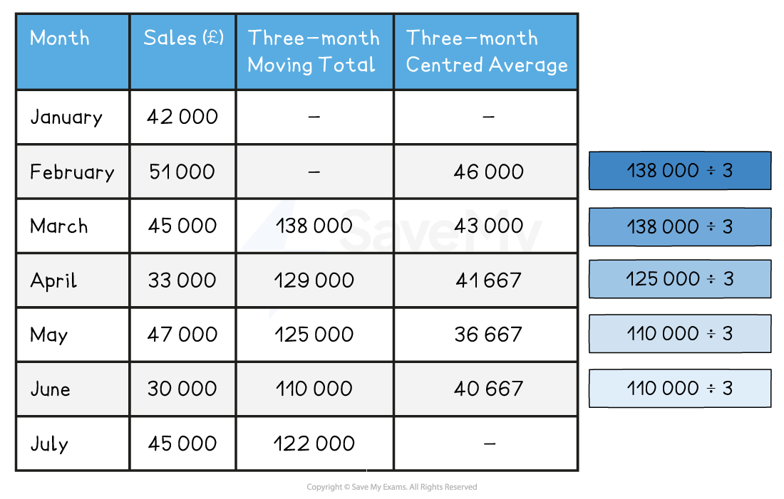 Table showing monthly sales in pounds, three-month moving totals, and centred averages from January to July, with calculations included alongside.