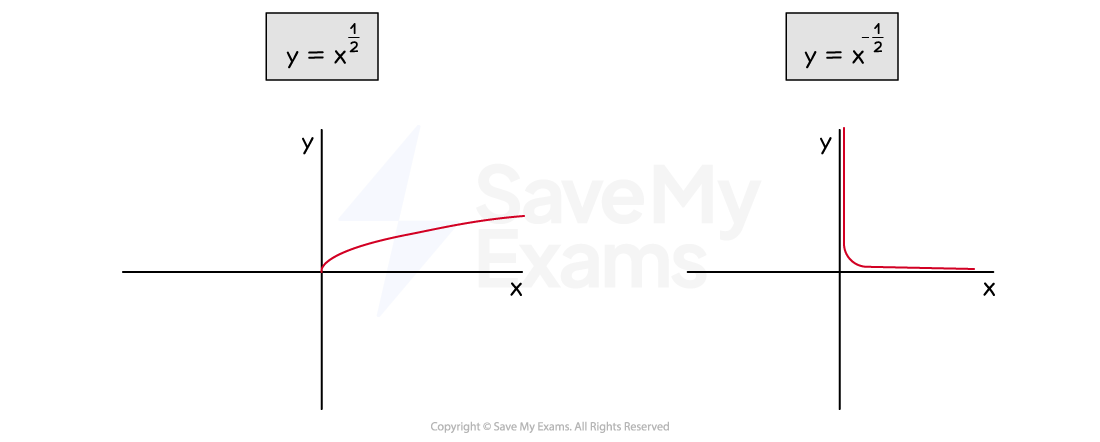 Graphs of y=x^(1/2) and y=x^(-1/2)