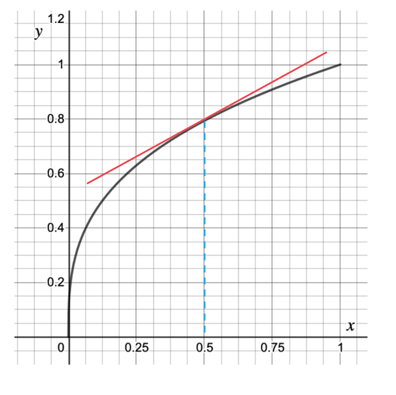 Tangent to curve at x=0.5