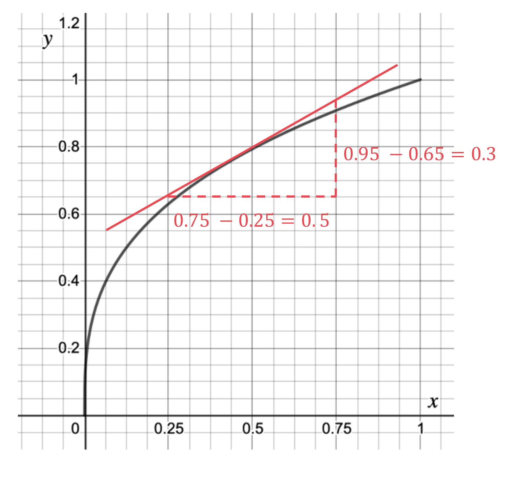 Finding gradient of tangent