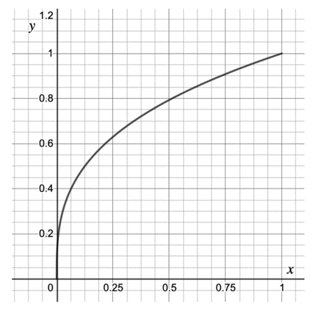 Graph of y=cube root of x between 0 and 1