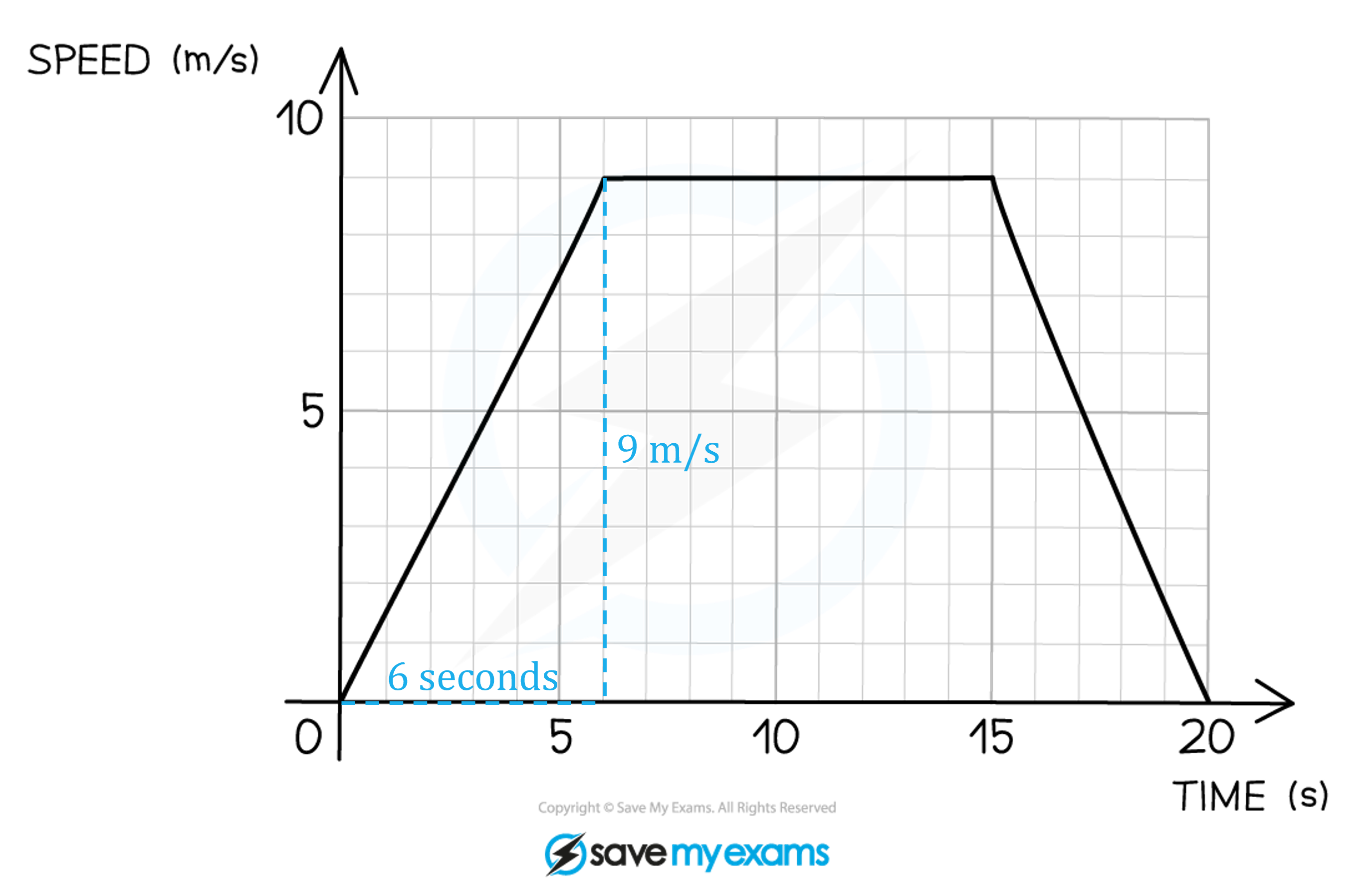 Speed Time Graphs Cambridge CIE O Level Maths Revision Notes 2023