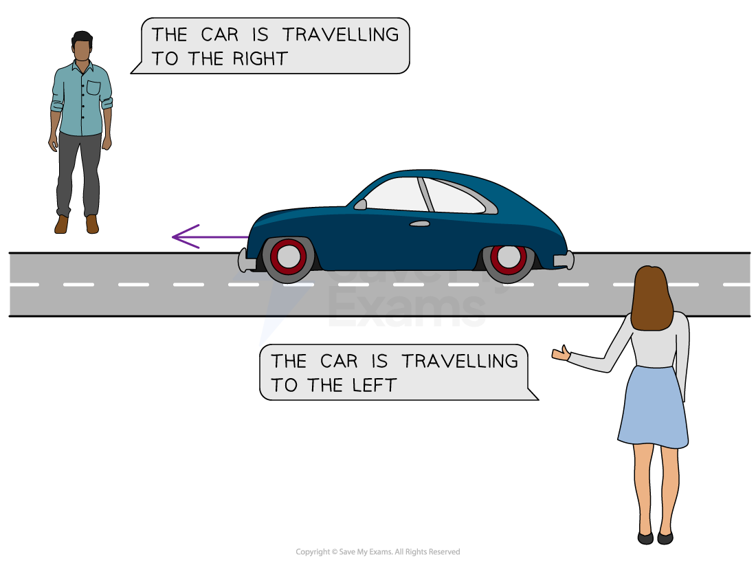 Illustration shows a blue car on a road with a man saying "The car is travelling to the right" and a woman saying "The car is travelling to the left."