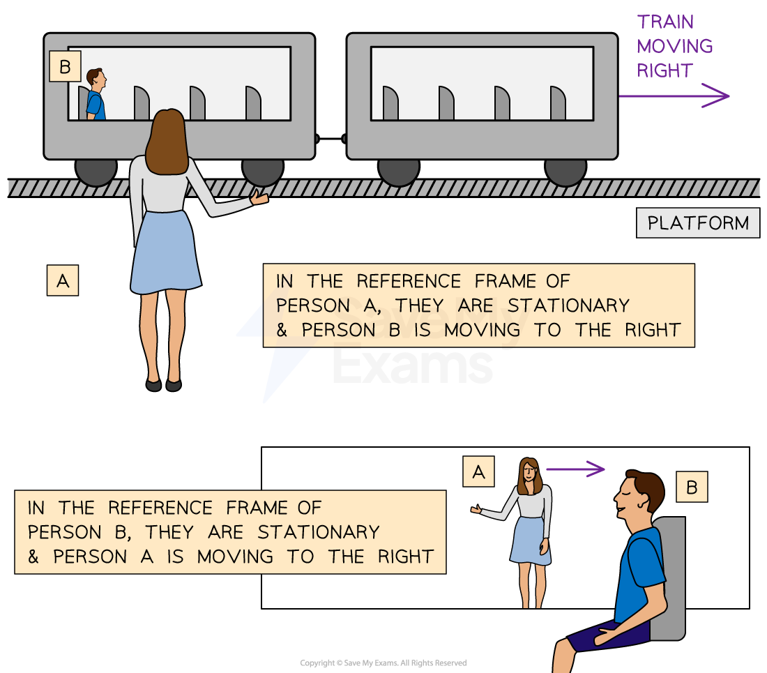 Diagram depicting relativity of motion: A person (A) stands on a platform, perceiving a train with person (B) inside moving right. B sees A moving right from their viewpoint.