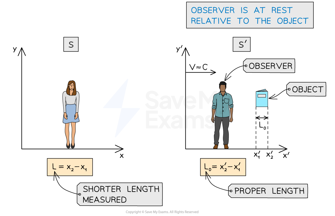 1-5-6-proper-length-1-ib-2025-physics