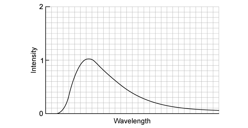 2-1-15-wiens-displacement-law-worked-example-graph-ib-2025-physics