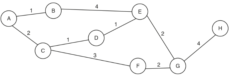 a-star-search-graph-revision-notes-computer-science