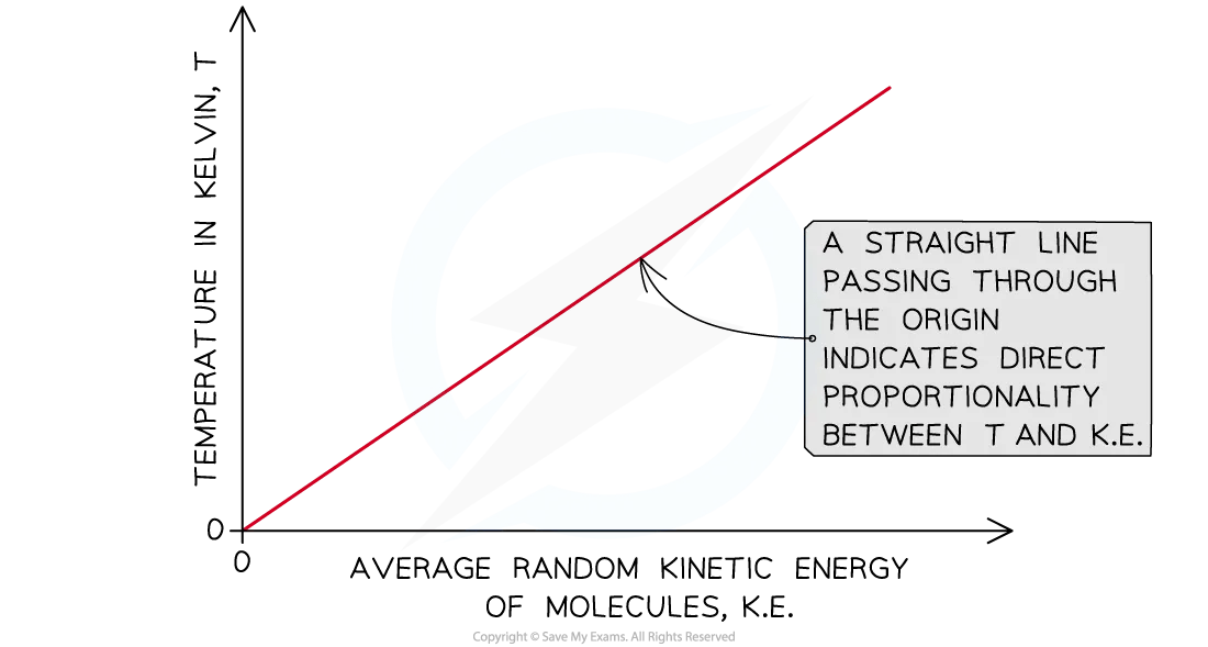 Graph of Absolute Temperature against Kinetic Energy of Molecules, for IB Physics Revision Notes