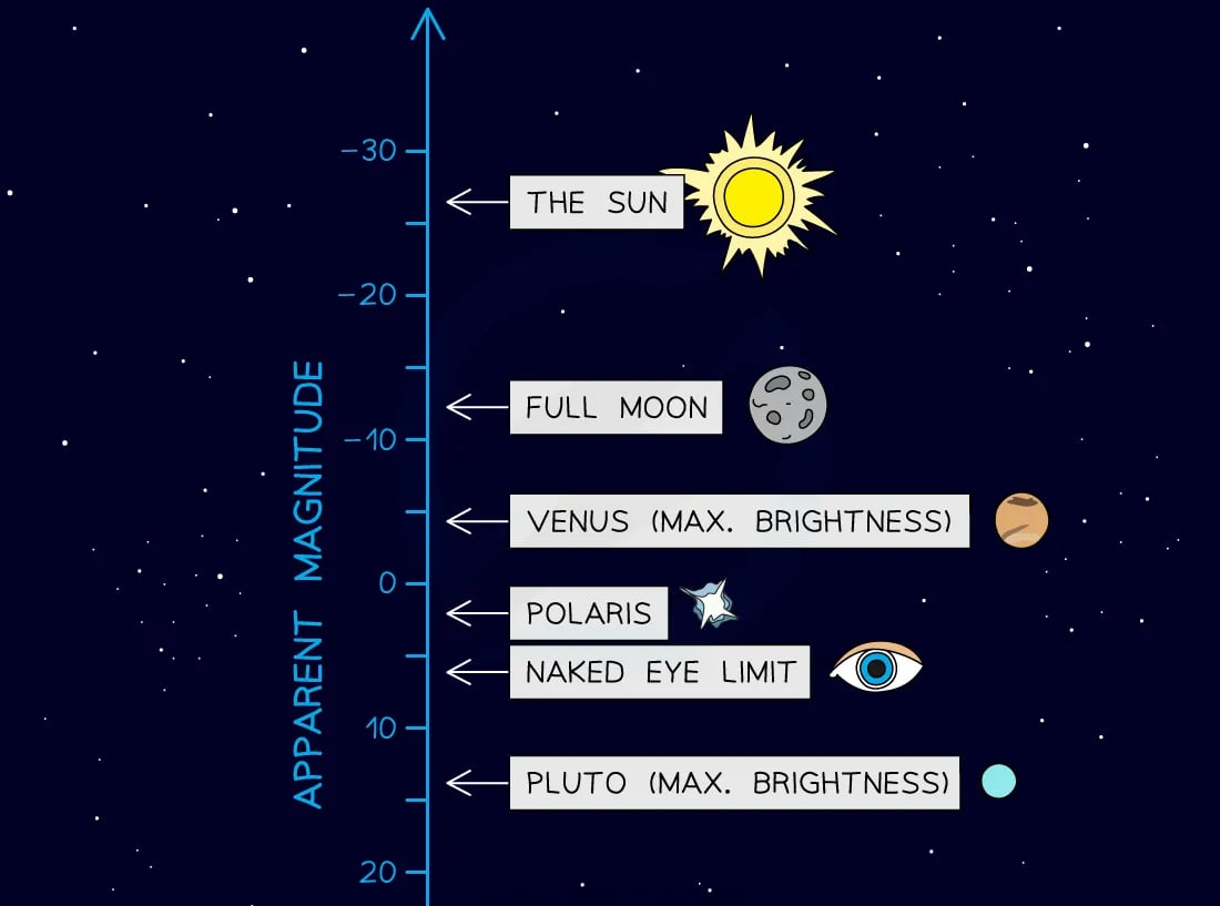 apparent-magnitude-scale-ib-physics-revision-notes