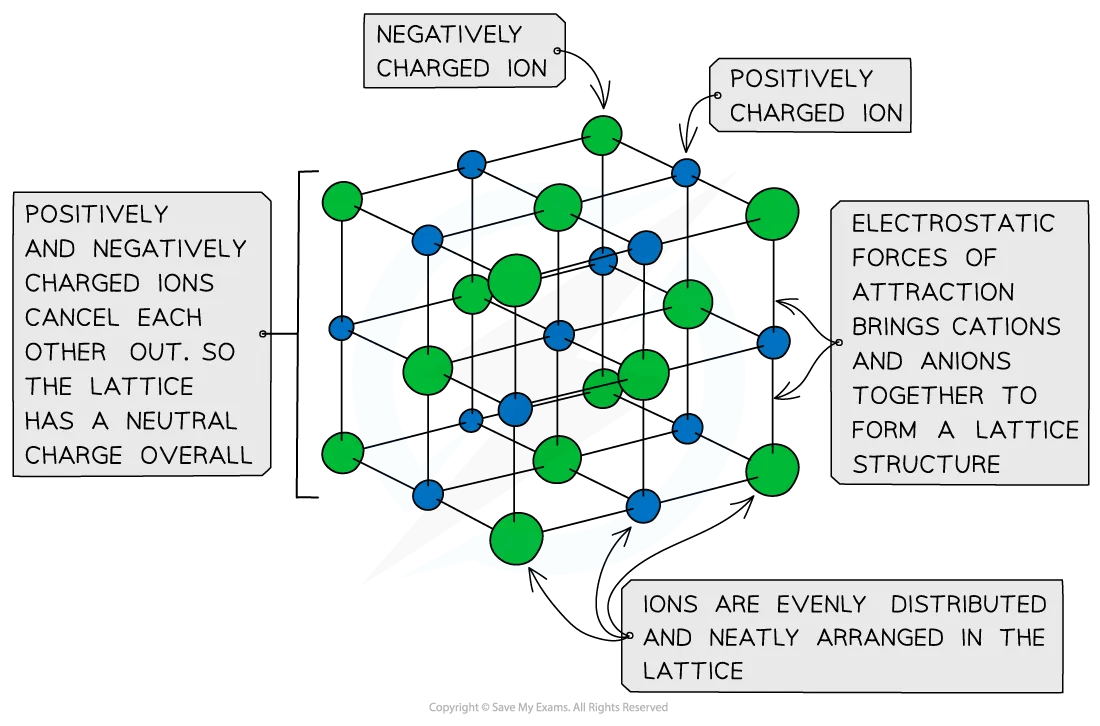 Ionic Lattice IB Chemistry Revision Notes