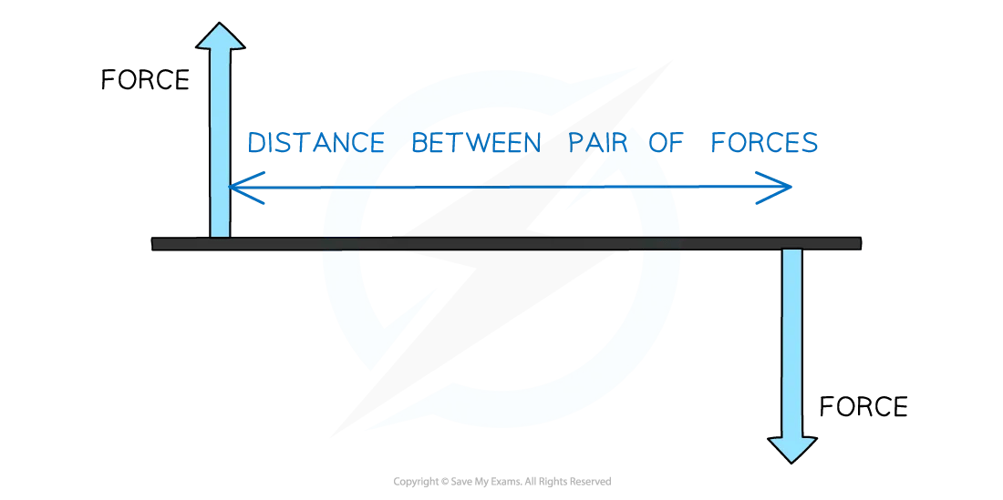 Torque & Couples | DP IB Physics Revision Notes 2023