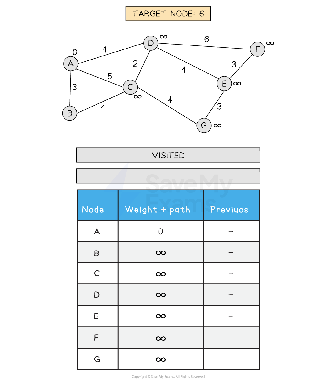 dijkstra-s-algorithm-1-revision-notes-computer-science