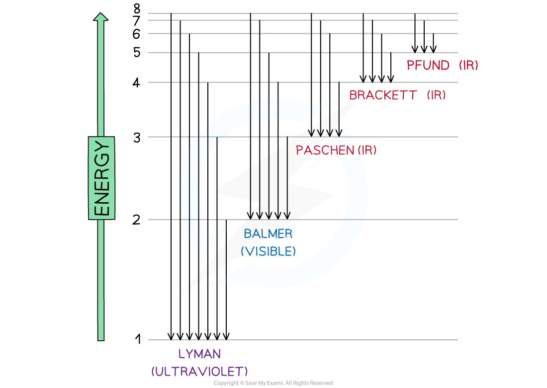 Diagram of the electron jumps in the hydrogen atom