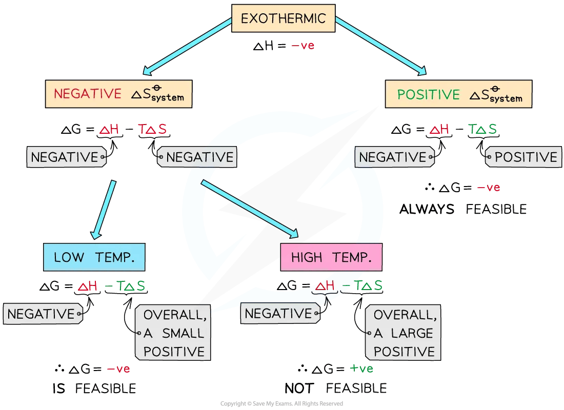 Feasibility summary of an exothermic reaction