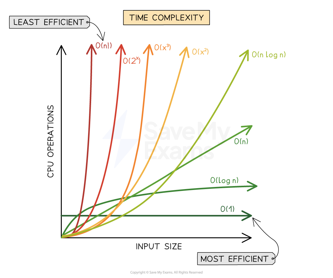 figure-1--graph-of-big-o-notation-functions-revision-notes-computer-science