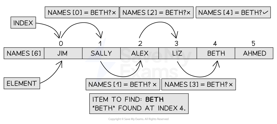 figure-1--performing-the-linear-search-revision-notes-computer-science