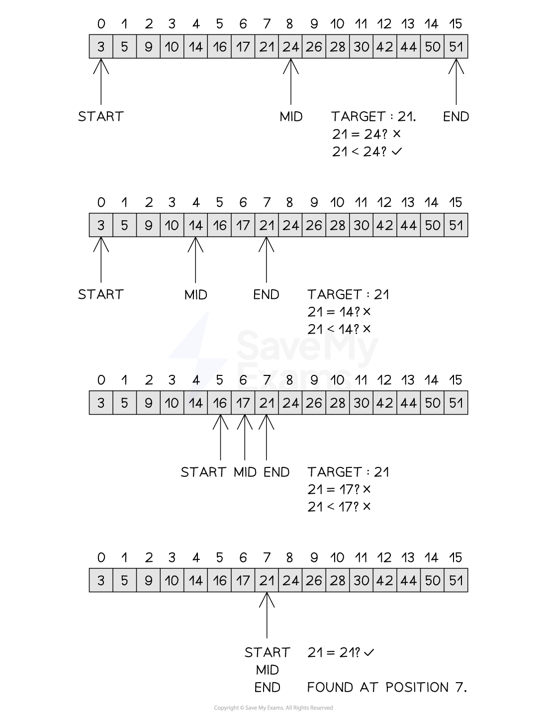 figure-2-performing-the-binary-search-revision-notes-computer-science