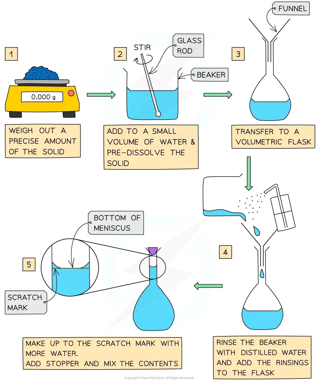 Diagram showing the steps involved to make a standard (volumetric) solution