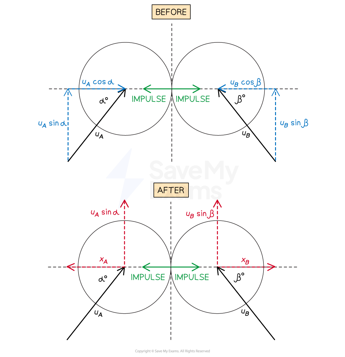 before and after diagrams for an oblique collision of two spheres