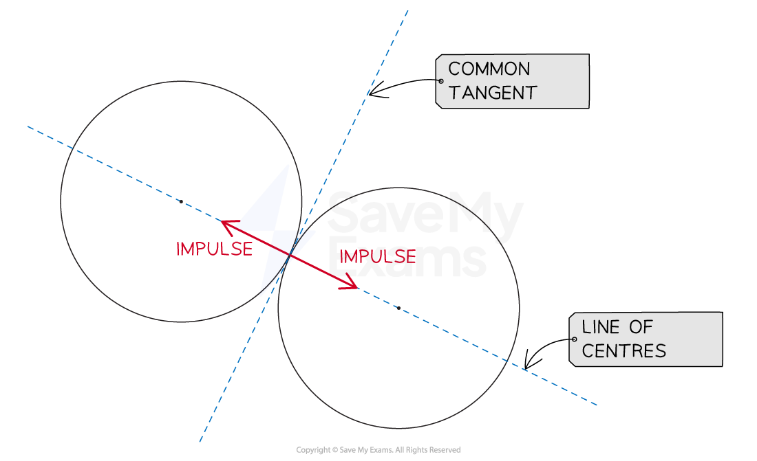 diagram showing line of centres and common tangent in an oblique collision of two spheres