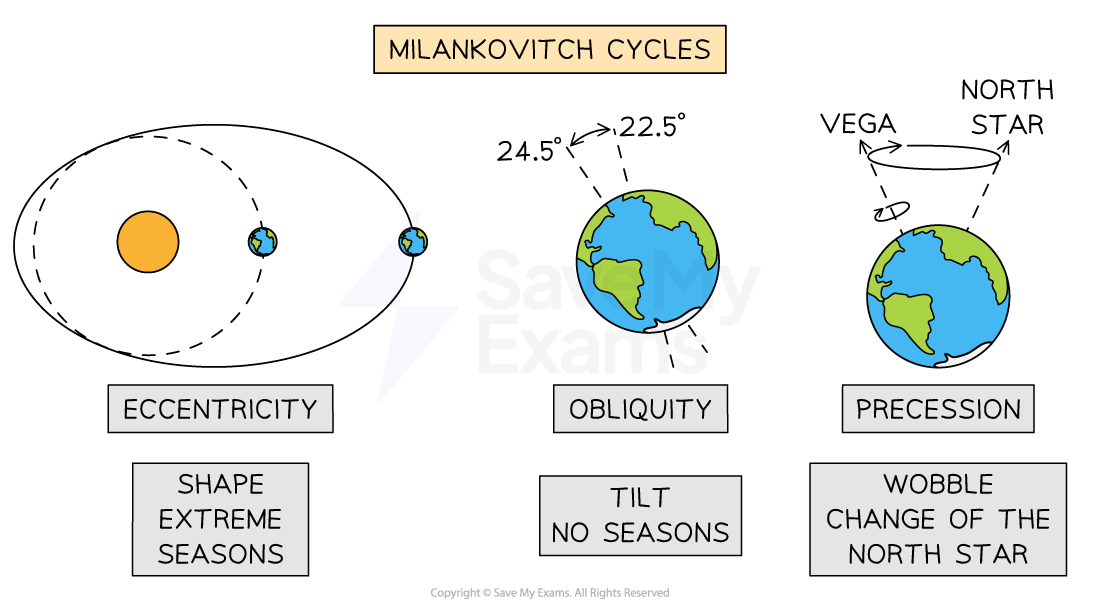 The Milankovitch-cycles