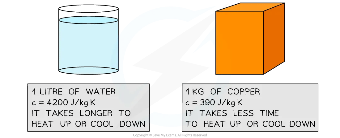 Specific Heat Capacity Comparison of Water and Copper, for IB Physics Revision Notes