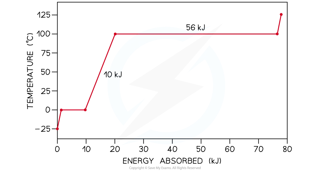 Specific Heat Worked Example, for IB Physics Revision Notes