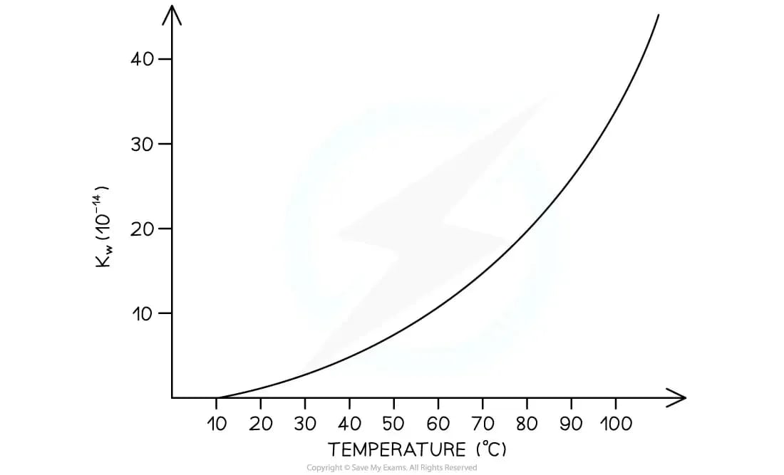 Graph to show how Kw changes with temperature