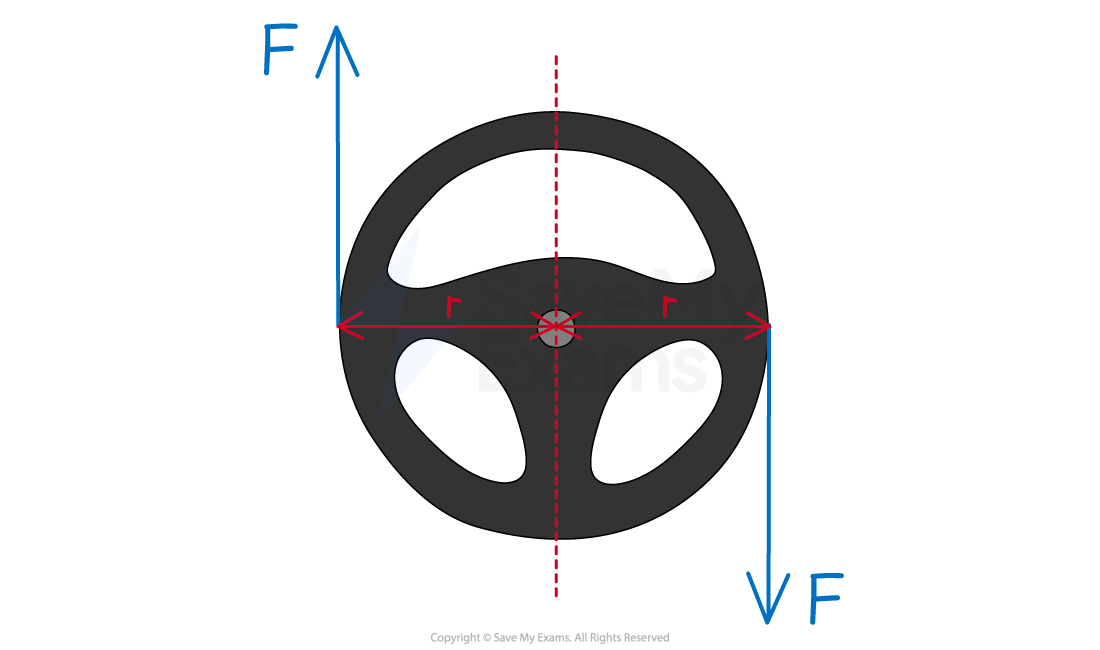 Torque of a Couple Steering Wheel Example,  for IB HL Physics Revision Notes