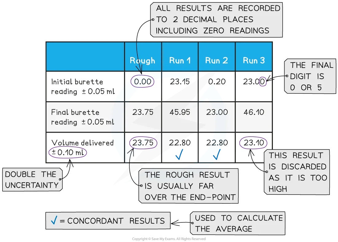 Table showing a typical way to record titration results