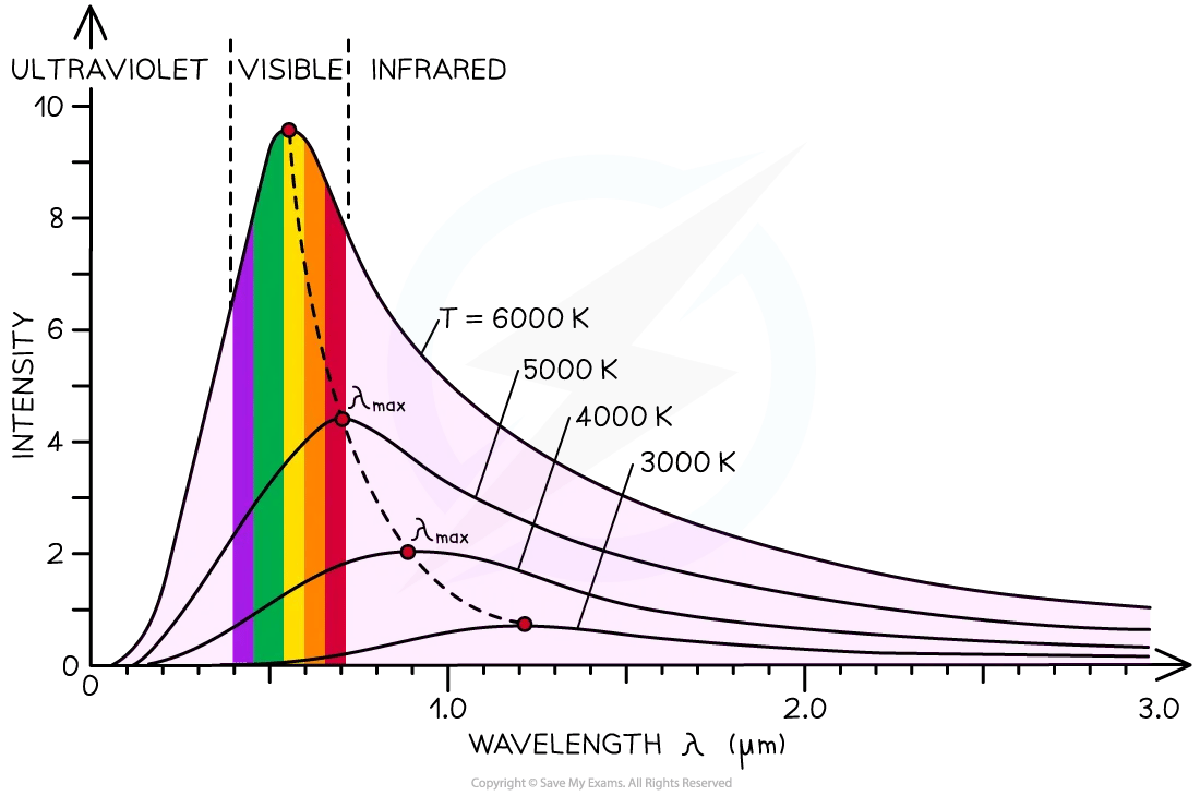 Wien's Displacement Law Graph, for IB Physics Revision Notes