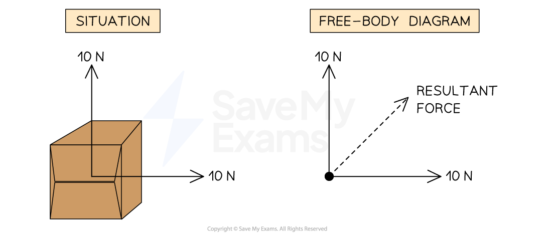 1-2-1-resultant-force-free-body-ib-2025-physics