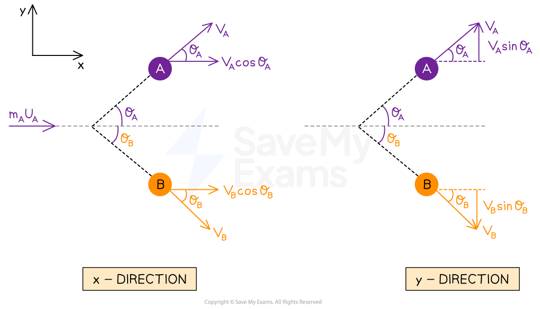 1-2-15-momentum-in-2d-x-and-y