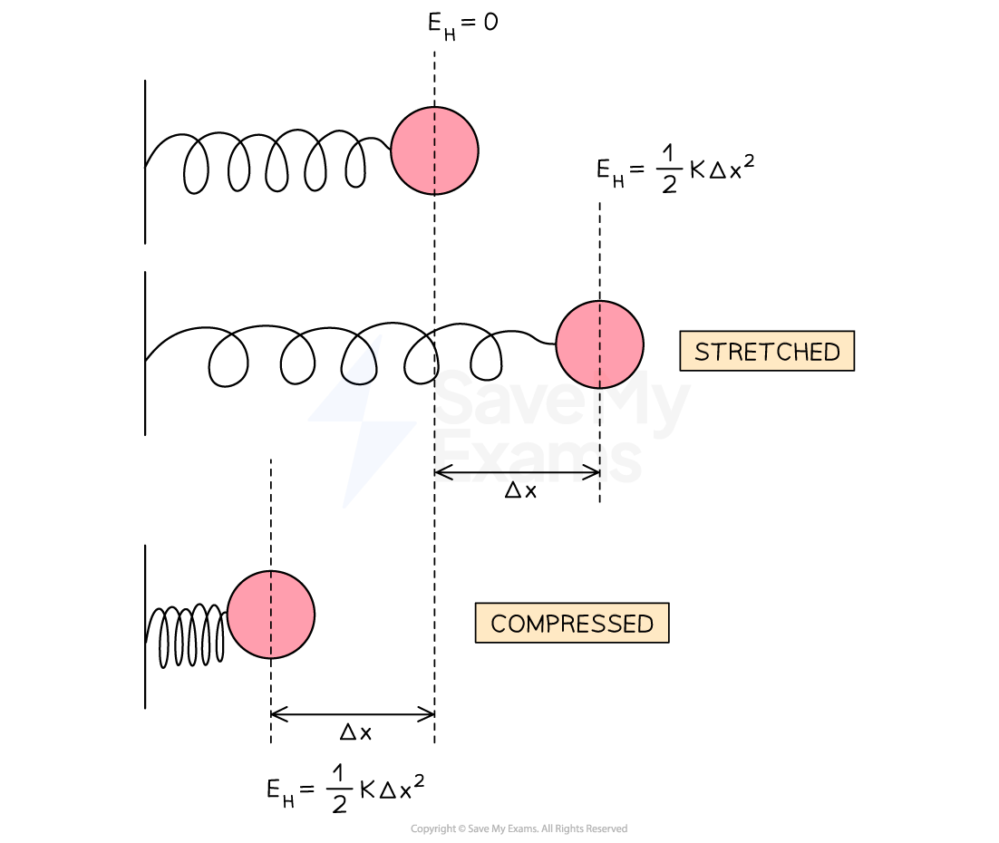 Diagram of three springs with attached masses, showing unstretched, stretched, and compressed states, with energy equations and displacement denoted as Δx.