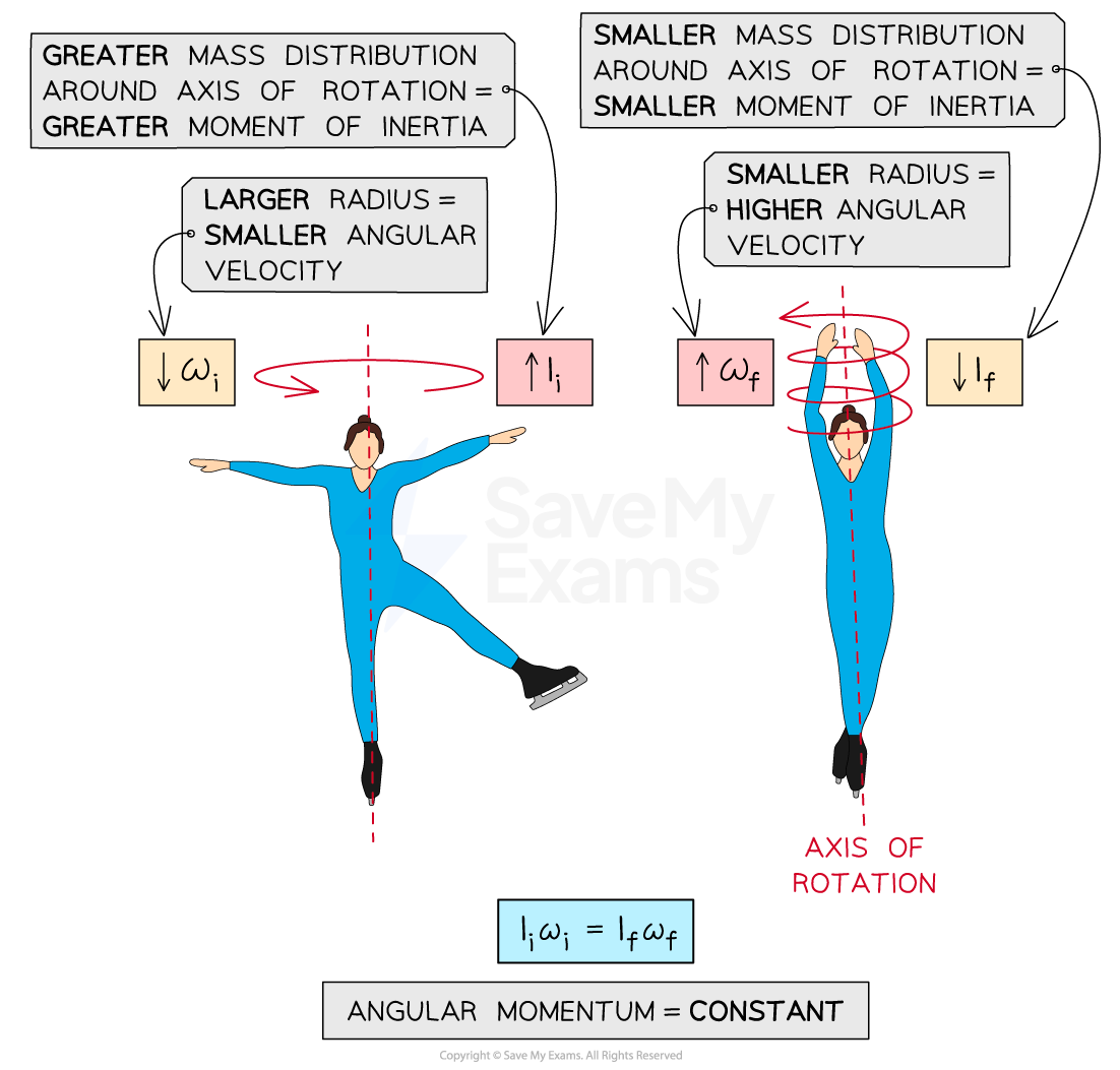 1-4-7-conservation-of-angular-momentum-ice-skater