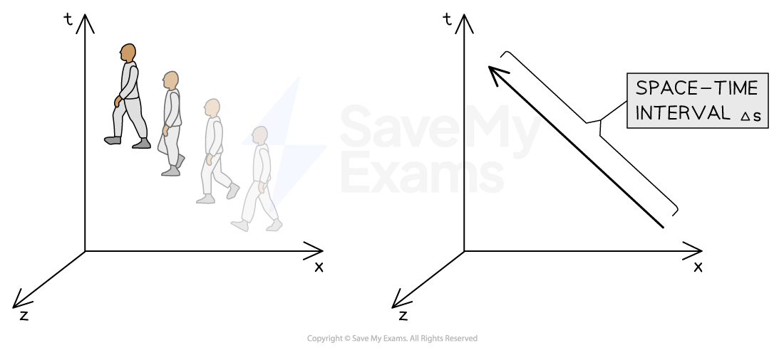 1-5-10-space-time-interval