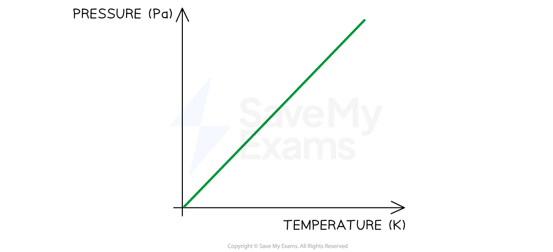 2-3-3-gas-laws-pressure-temperature-graph