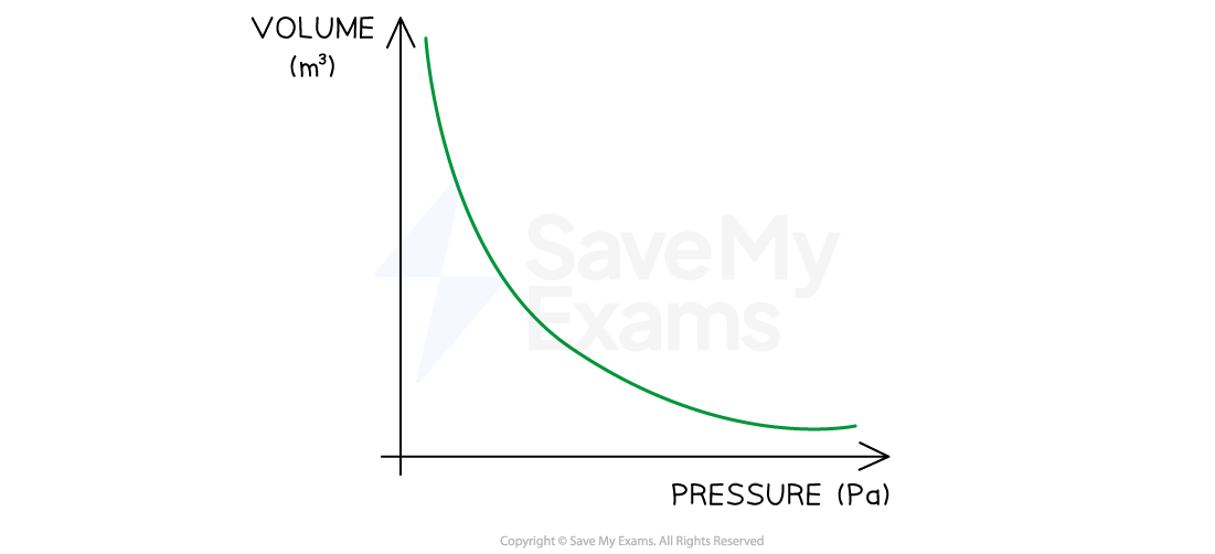 2-3-3-gas-laws-volume-pressure-graph