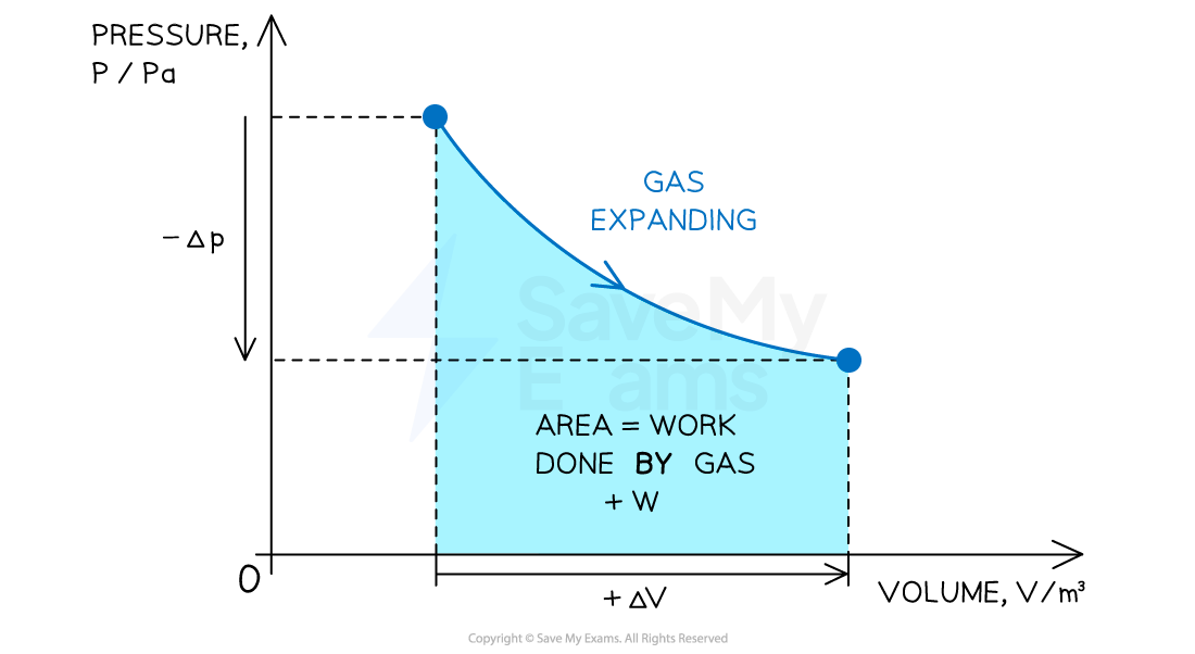 2-4-1-area-under-a-pv-diagram-changing-pressure-and-volume